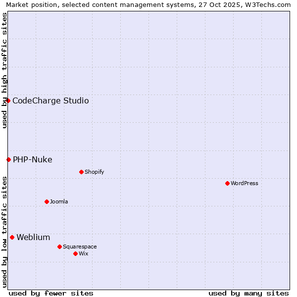Market position of Weblium vs. PHP-Nuke vs. CodeCharge Studio