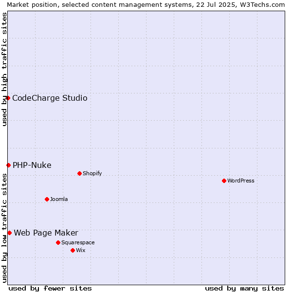 Market position of Web Page Maker vs. PHP-Nuke vs. CodeCharge Studio