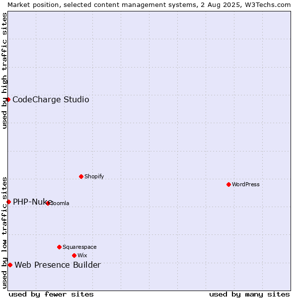 Market position of Web Presence Builder vs. PHP-Nuke vs. CodeCharge Studio