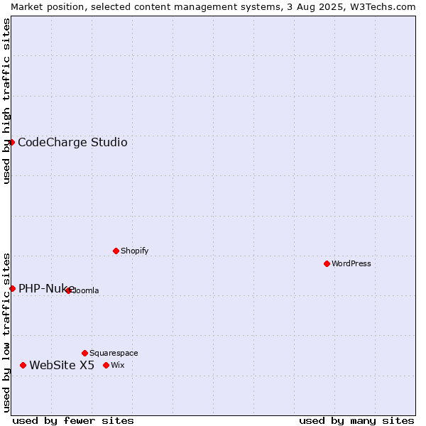 Market position of WebSite X5 vs. PHP-Nuke vs. CodeCharge Studio