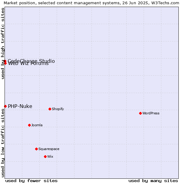 Market position of PHP-Nuke vs. Web Wiz Forums vs. CodeCharge Studio