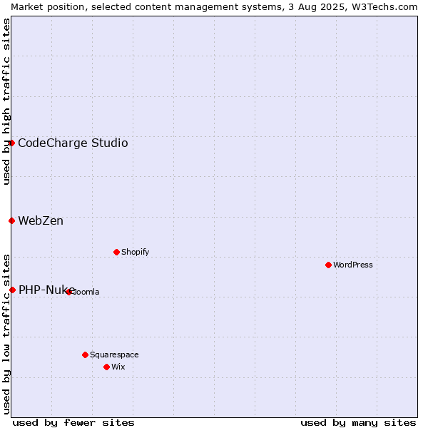 Market position of PHP-Nuke vs. CodeCharge Studio vs. WebZen