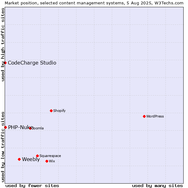 Market position of Weebly vs. PHP-Nuke vs. CodeCharge Studio