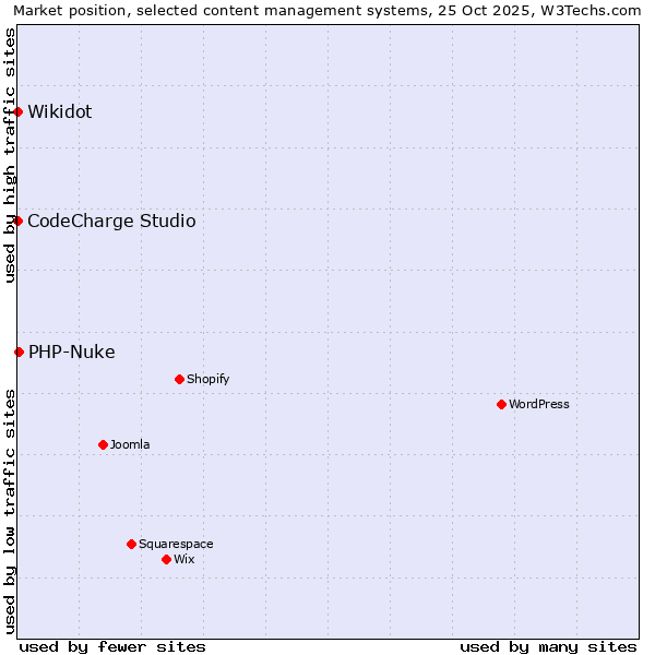 Market position of PHP-Nuke vs. CodeCharge Studio vs. Wikidot
