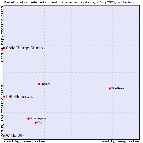 Market position of PHP-Nuke vs. CodeCharge Studio vs. WikkaWiki