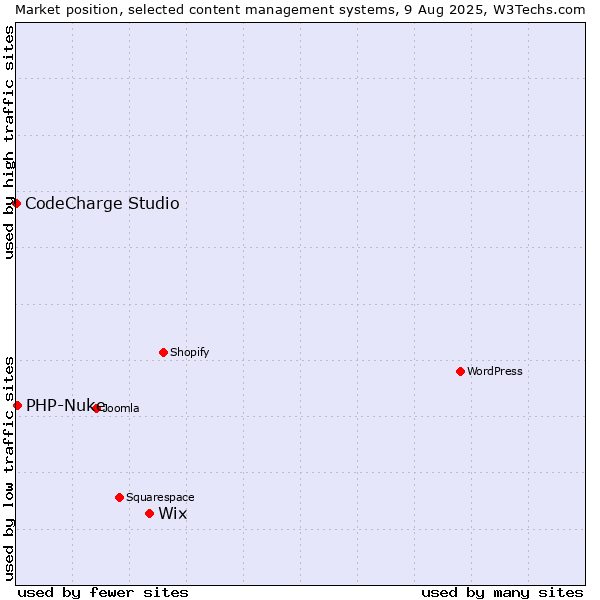 Market position of Wix vs. PHP-Nuke vs. CodeCharge Studio