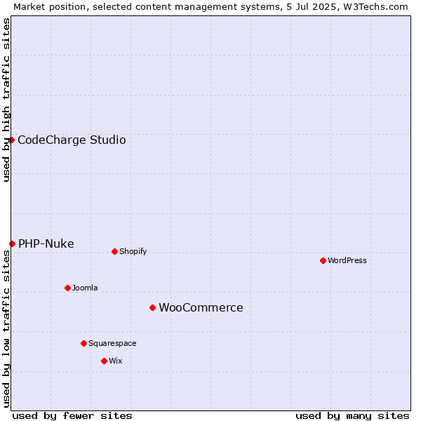 Market position of WooCommerce vs. PHP-Nuke vs. CodeCharge Studio