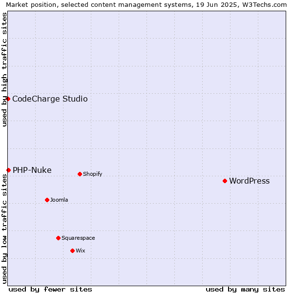 Market position of WordPress vs. PHP-Nuke vs. CodeCharge Studio