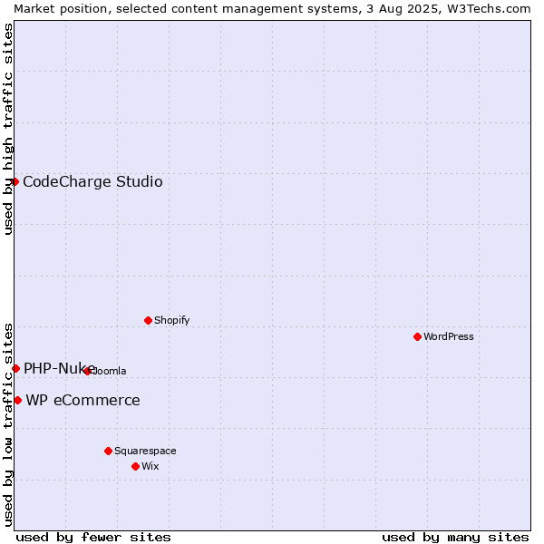Market position of WP eCommerce vs. PHP-Nuke vs. CodeCharge Studio