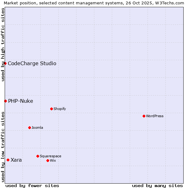 Market position of Xara vs. PHP-Nuke vs. CodeCharge Studio