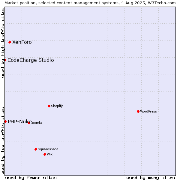 Market position of XenForo vs. PHP-Nuke vs. CodeCharge Studio