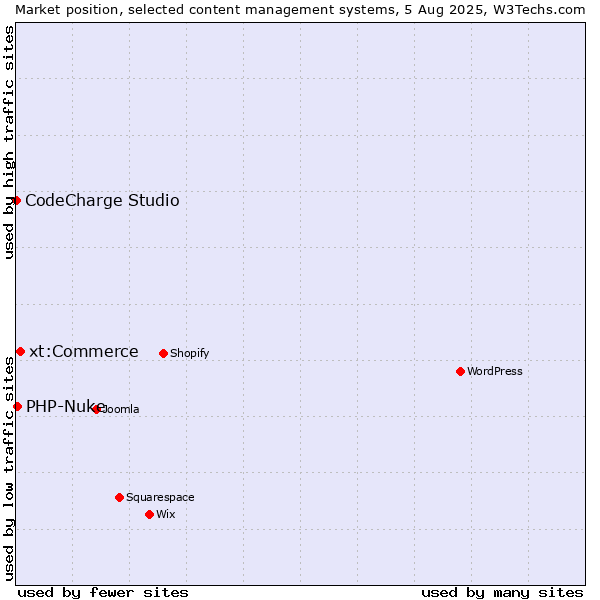 Market position of xt:Commerce vs. PHP-Nuke vs. CodeCharge Studio