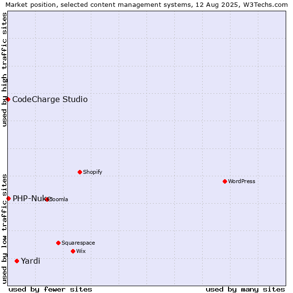 Market position of Yardi vs. PHP-Nuke vs. CodeCharge Studio