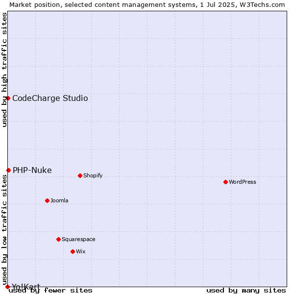 Market position of PHP-Nuke vs. CodeCharge Studio vs. Yo!Kart