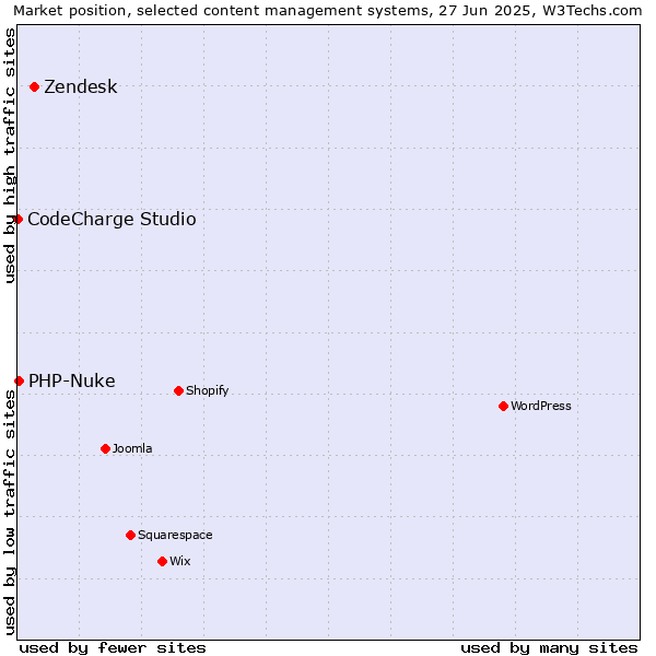 Market position of Zendesk vs. PHP-Nuke vs. CodeCharge Studio