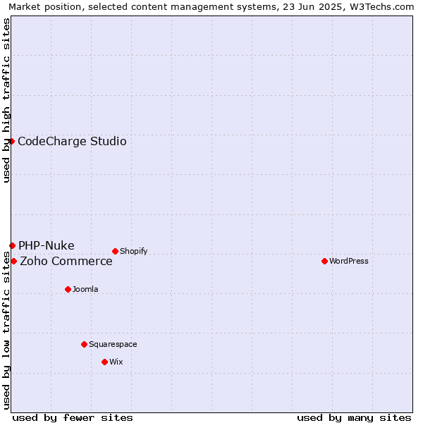Market position of Zoho Commerce vs. PHP-Nuke vs. CodeCharge Studio