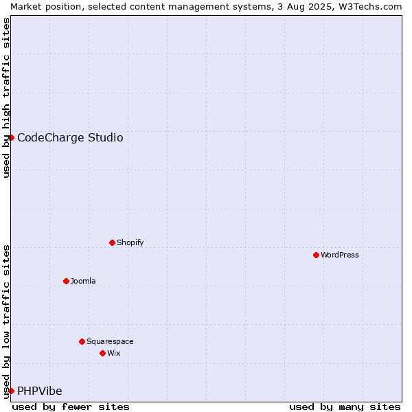 Market position of CodeCharge Studio vs. PHPVibe