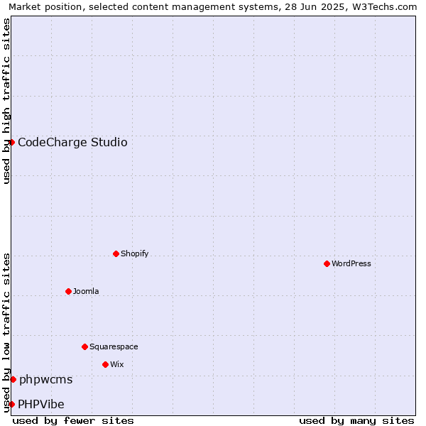 Market position of phpwcms vs. CodeCharge Studio vs. PHPVibe