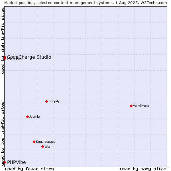 Market position of CodeCharge Studio vs. PunBB vs. PHPVibe