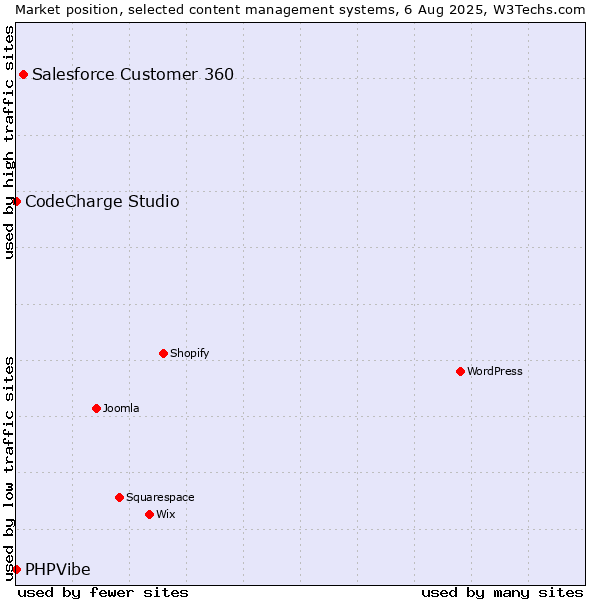 Market position of Salesforce Customer 360 vs. CodeCharge Studio vs. PHPVibe