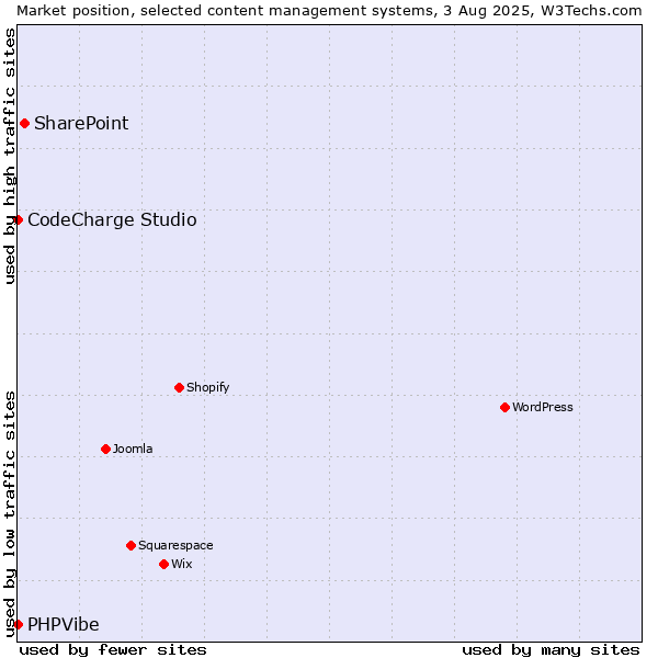 Market position of SharePoint vs. CodeCharge Studio vs. PHPVibe