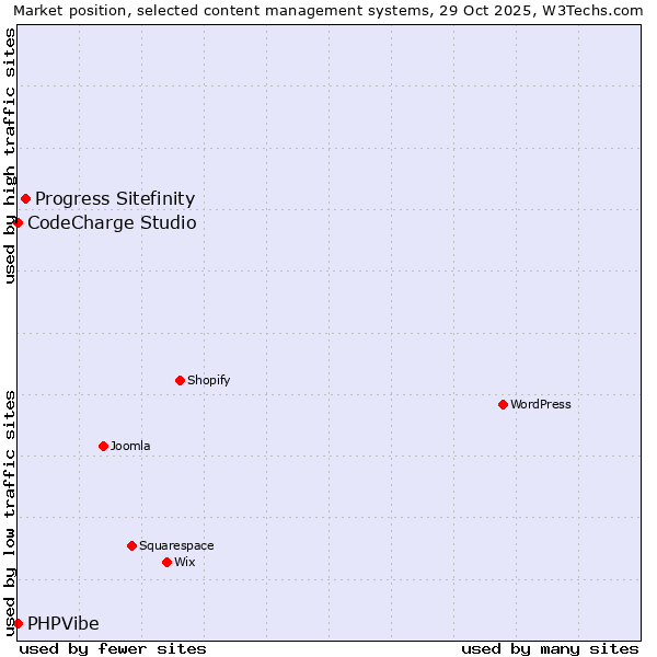 Market position of Progress Sitefinity vs. CodeCharge Studio vs. PHPVibe