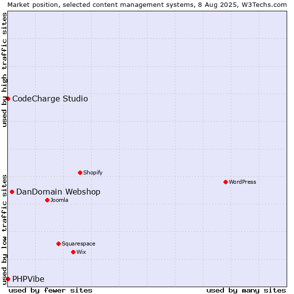 Market position of DanDomain Webshop vs. CodeCharge Studio vs. PHPVibe