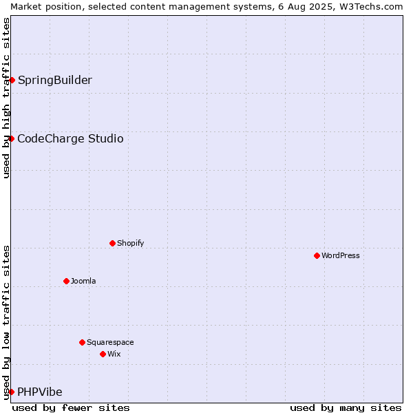 Market position of SpringBuilder vs. CodeCharge Studio vs. PHPVibe
