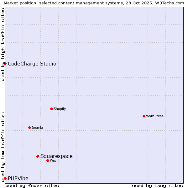 Market position of Squarespace vs. CodeCharge Studio vs. PHPVibe