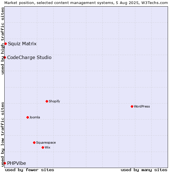 Market position of Squiz Matrix vs. CodeCharge Studio vs. PHPVibe