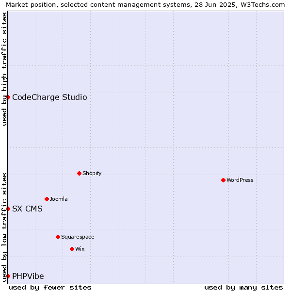 Market position of CodeCharge Studio vs. SX CMS vs. PHPVibe