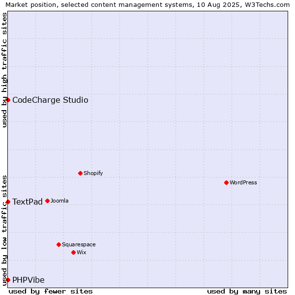 Market position of CodeCharge Studio vs. TextPad vs. PHPVibe