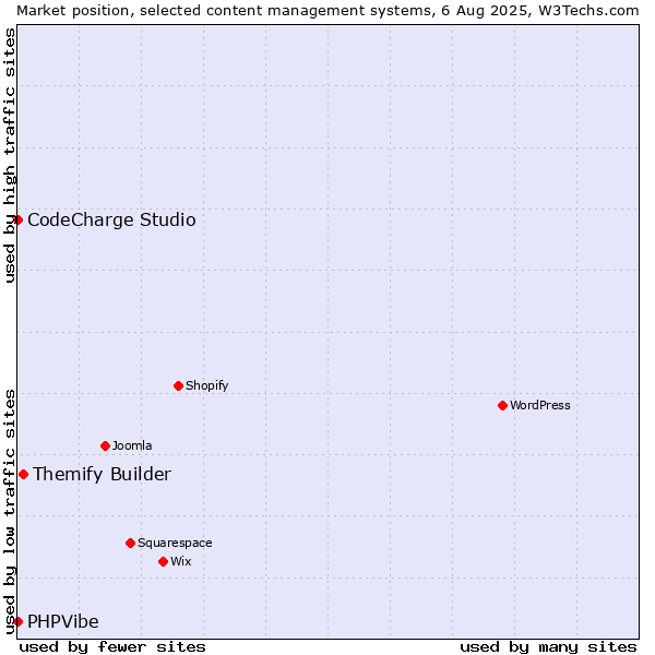 Market position of Themify Builder vs. CodeCharge Studio vs. PHPVibe