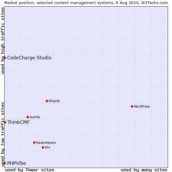 Market position of ThinkCMF vs. CodeCharge Studio vs. PHPVibe