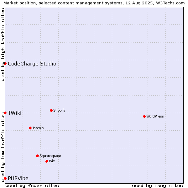 Market position of CodeCharge Studio vs. TWiki vs. PHPVibe