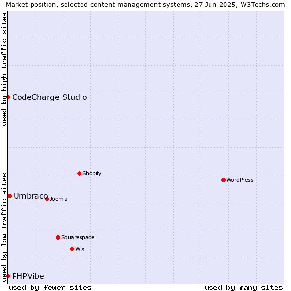 Market position of Umbraco vs. CodeCharge Studio vs. PHPVibe