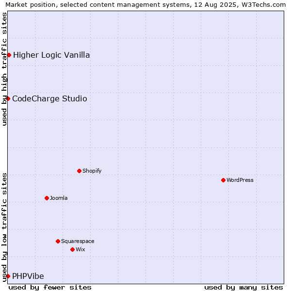 Market position of Higher Logic Vanilla vs. CodeCharge Studio vs. PHPVibe