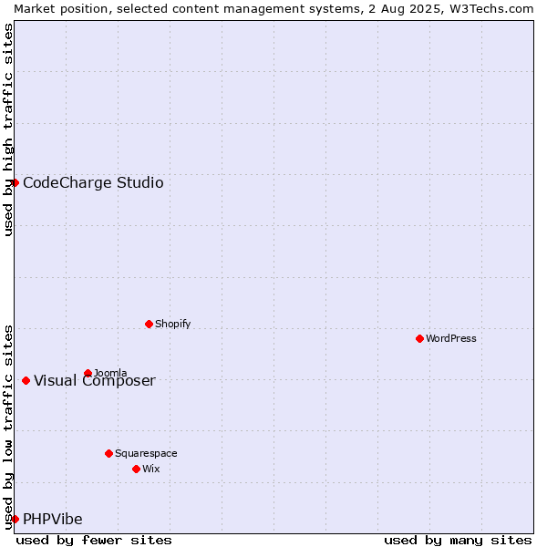 Market position of Visual Composer vs. CodeCharge Studio vs. PHPVibe