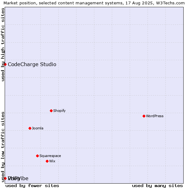Market position of Voog vs. CodeCharge Studio vs. PHPVibe