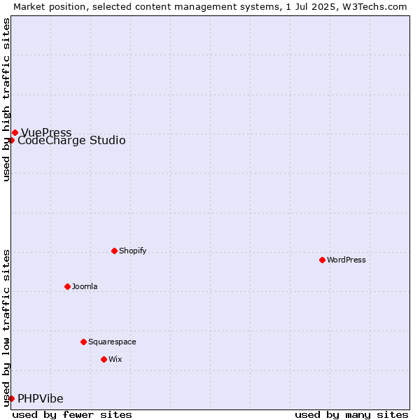 Market position of VuePress vs. CodeCharge Studio vs. PHPVibe