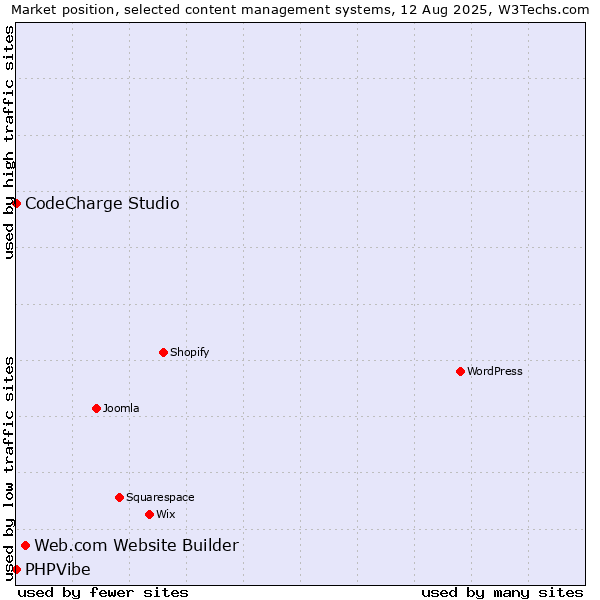 Market position of Web.com Website Builder vs. CodeCharge Studio vs. PHPVibe