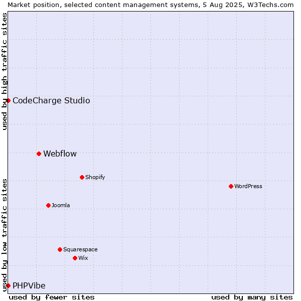 Market position of Webflow vs. CodeCharge Studio vs. PHPVibe