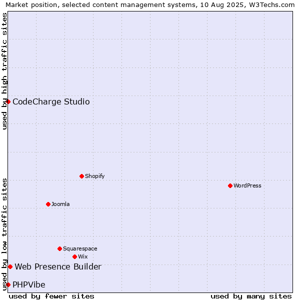 Market position of Web Presence Builder vs. CodeCharge Studio vs. PHPVibe