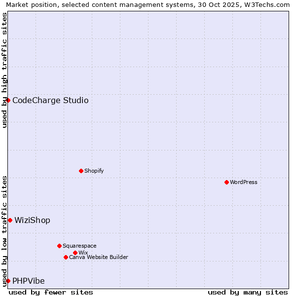 Market position of WiziShop vs. CodeCharge Studio vs. PHPVibe