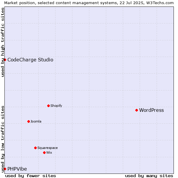 Market position of WordPress vs. CodeCharge Studio vs. PHPVibe