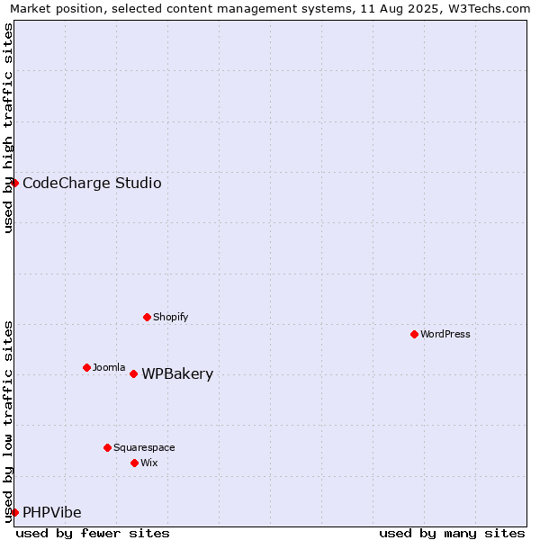 Market position of WPBakery vs. CodeCharge Studio vs. PHPVibe
