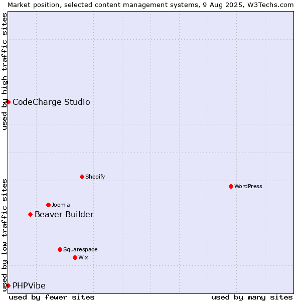 Market position of Beaver Builder vs. CodeCharge Studio vs. PHPVibe