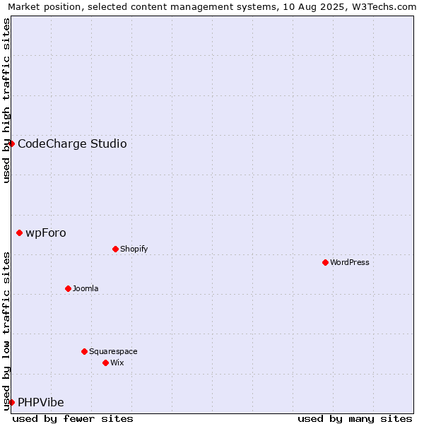 Market position of wpForo vs. CodeCharge Studio vs. PHPVibe