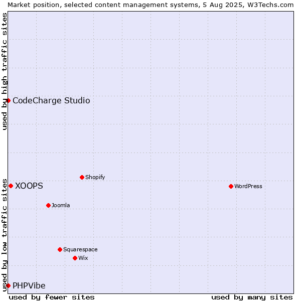 Market position of XOOPS vs. CodeCharge Studio vs. PHPVibe