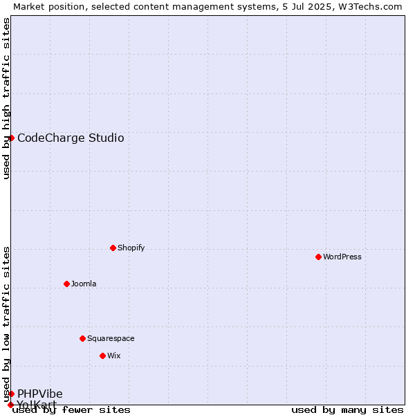 Market position of CodeCharge Studio vs. PHPVibe vs. Yo!Kart